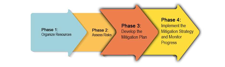 phases of mitigation